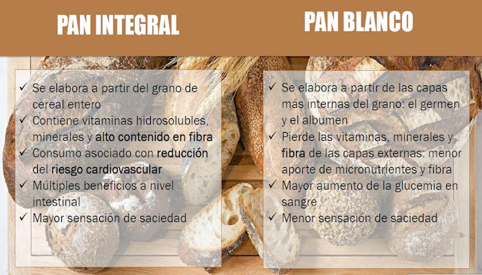 El pan integral es más saludable que el pan blanco