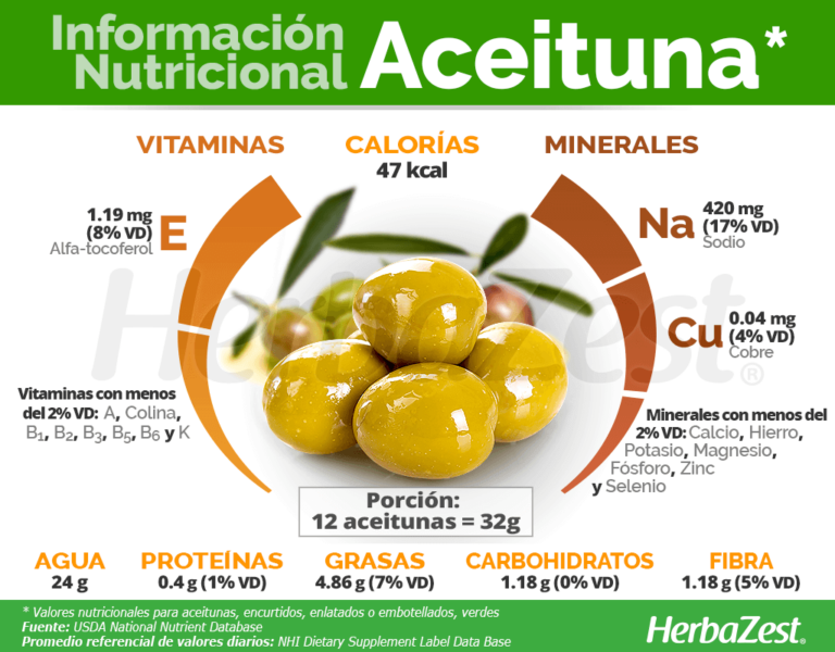 Aceitunas verdes: Beneficios nutricionales y puntos de caloría