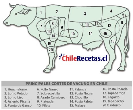 Cortes de Carne Chile: ¡Disfruta de un Sabor Único!