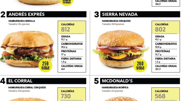 Cuántas calorías hay en una hamburguesa?